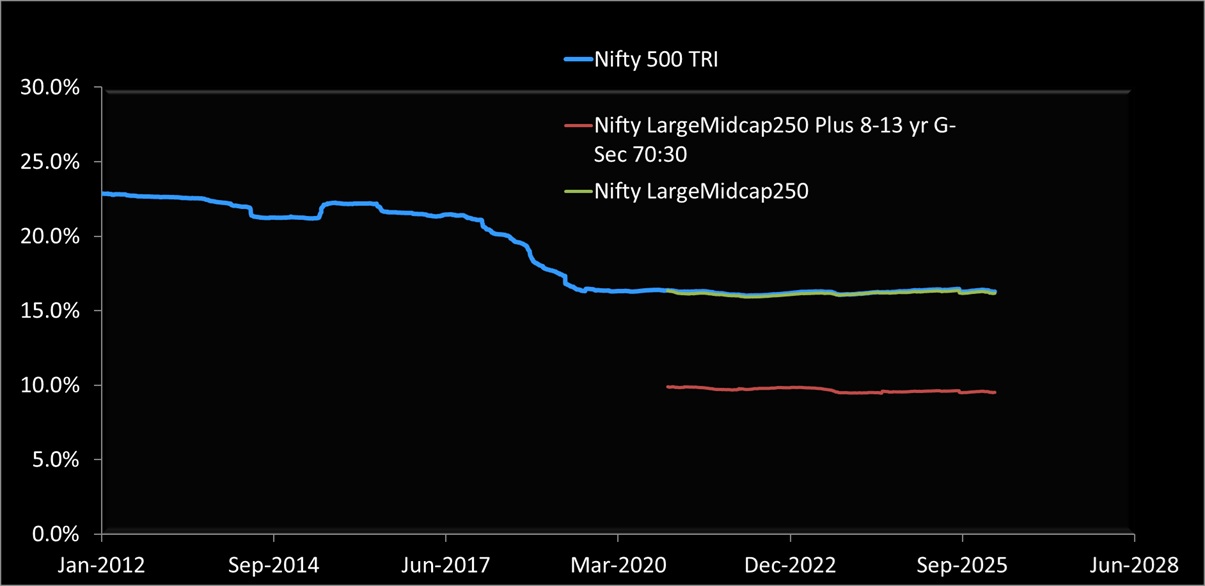 10-year rolling standard deviation of Nifty LargeMidcap 250 Plus 8-13 yr G-sec 70-30 Index vs Nifty 500 TRI vs Nifty LargeMidcap 250 TRI